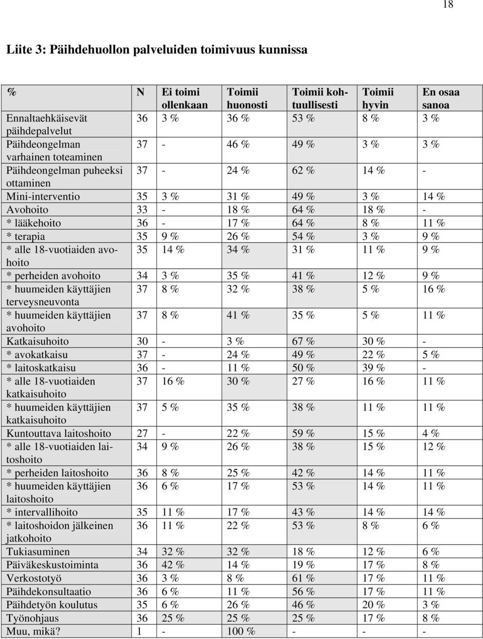 lääkehoito 36-17 % 64 % 8 % 11 % * terapia 35 9 % 26 % 54 % 3 % 9 % * alle 18-vuotiaiden avohoito 35 14 % 34 % 31 % 11 % 9 % * perheiden avohoito 34 3 % 35 % 41 % 12 % 9 % * huumeiden käyttäjien 37 8