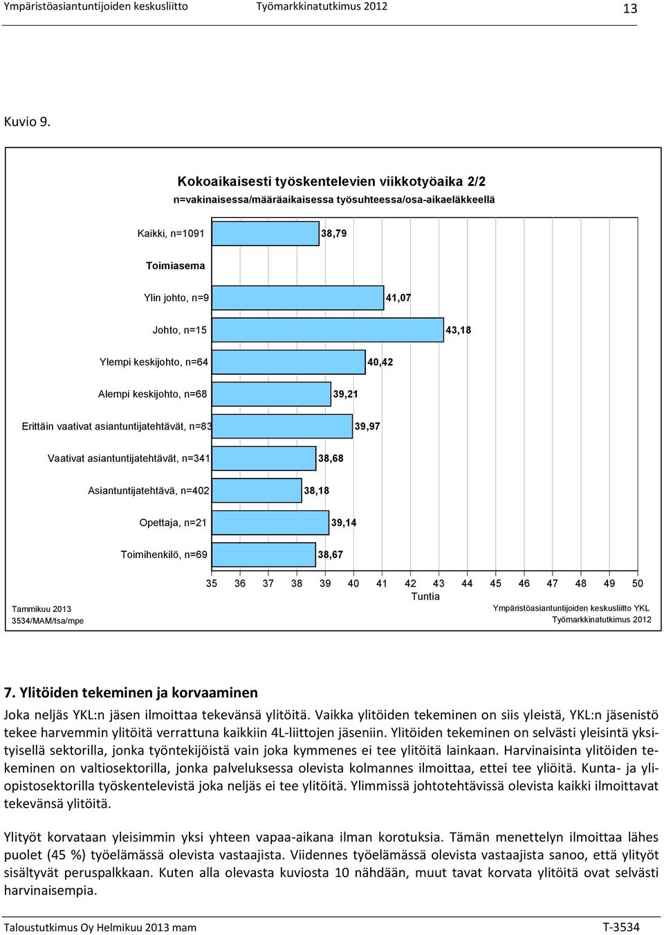 n=64 40,42 Alempi keskijohto, n=68 39,2 Erittäin vaativat asiantuntijatehtävät, n=83 39,97 Vaativat asiantuntijatehtävät, n=34 38,68 Asiantuntijatehtävä, n=402 38,8 Opettaja, n=2 39,4 Toimihenkilö,