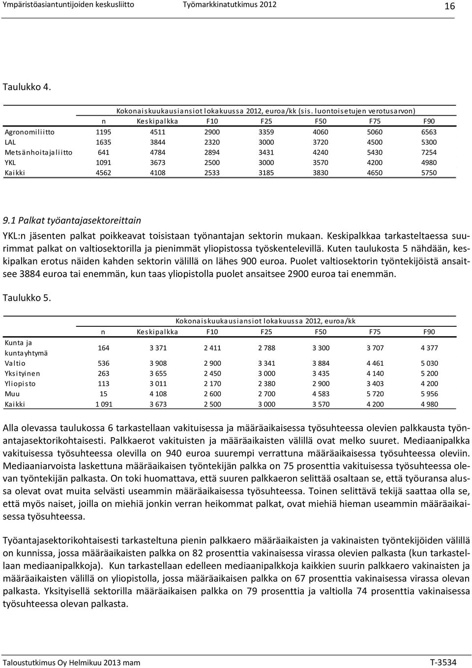 YKL 09 3673 2500 3000 3570 4200 4980 Kaikki 4562 408 2533 385 3830 4650 5750 9. Palkat työantajasektoreittain YKL:n jäsenten palkat poikkeavat toisistaan työnantajan sektorin mukaan.