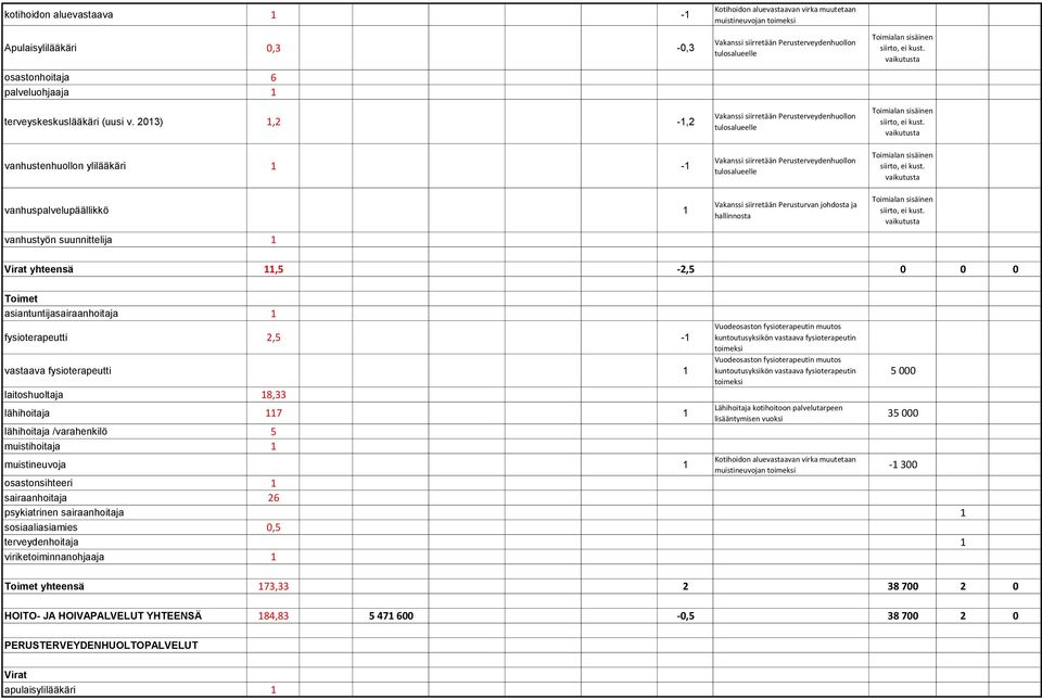 asiantuntijasairaanhoitaja 1 fysioterapeutti 2,5-1 vastaava fysioterapeutti 1 laitoshuoltaja 18,33 lähihoitaja 117 1 lähihoitaja /varahenkilö 5 muistihoitaja 1 muistineuvoja 1 Vuodeosaston