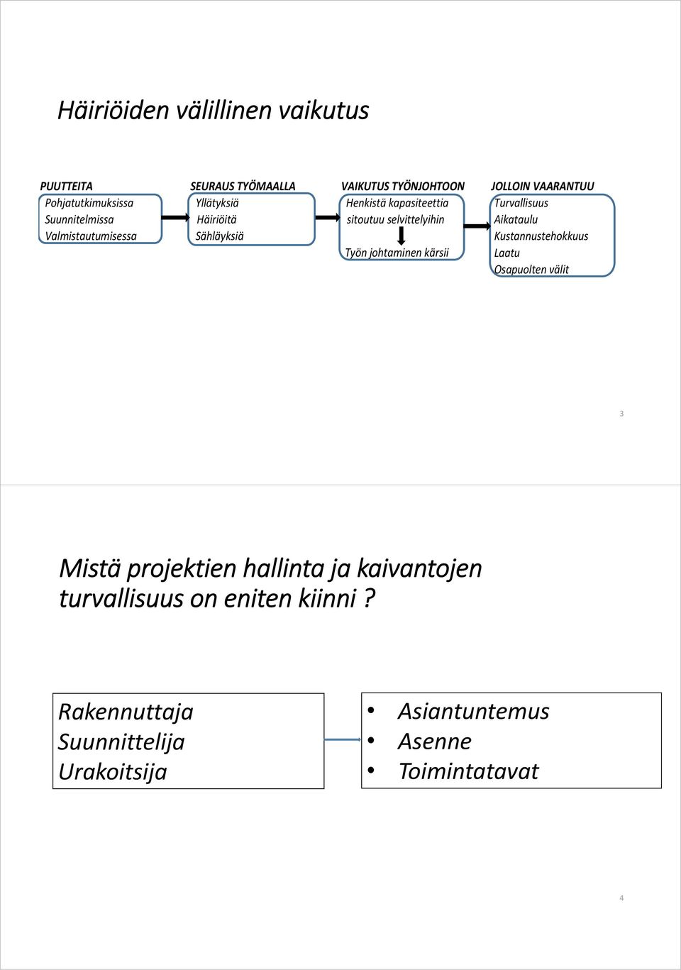 Valmistautumisessa Sähläyksiä Kustannustehokkuus Työn johtaminen kärsii Laatu Osapuolten välit 3 Mistä projektien