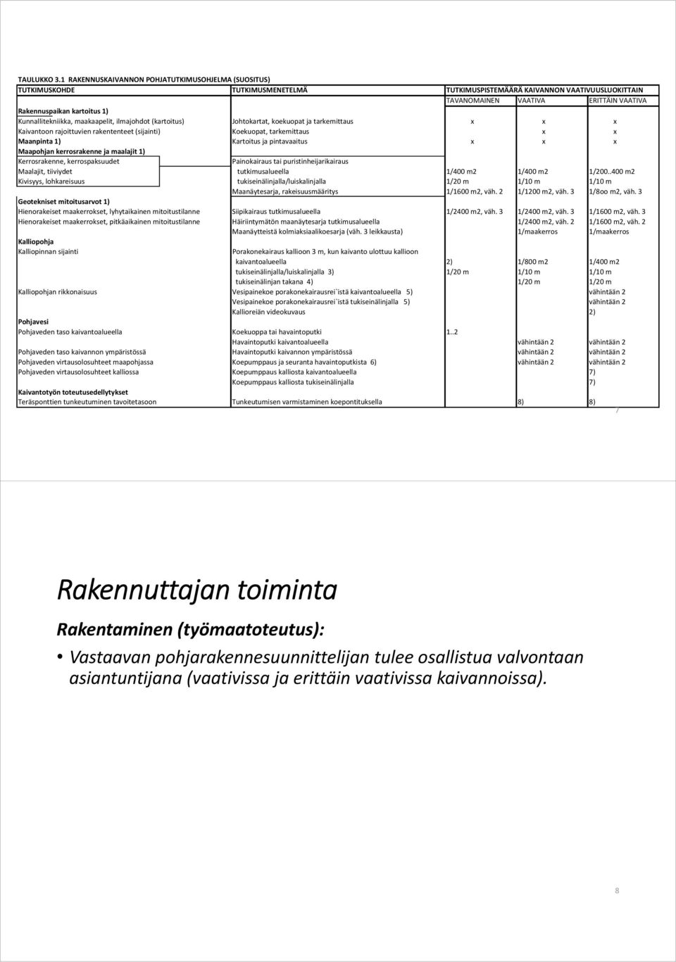 Kunnallitekniikka, maakaapelit, ilmajohdot (kartoitus) Johtokartat, koekuopat ja tarkemittaus x x x Kaivantoon rajoittuvien rakententeet (sijainti) Koekuopat, tarkemittaus x x Maanpinta 1) Kartoitus