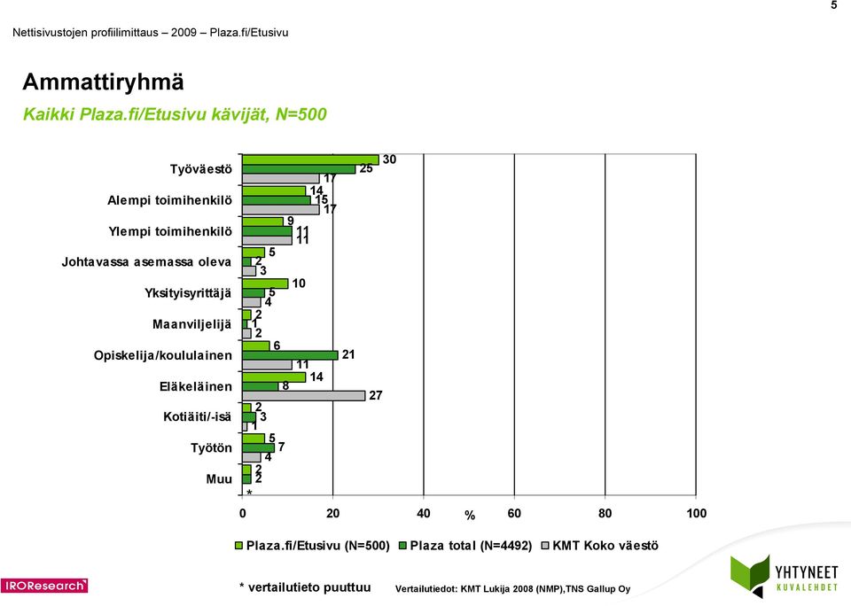 asemassa oleva Yksityisyrittäjä Maanviljelijä Opiskelija/koululainen Eläkeläinen