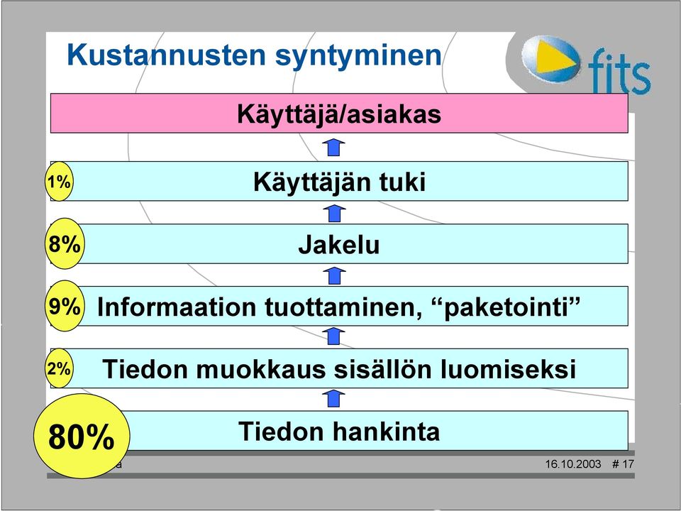 paketointi 2% 80% Tiedon muokkaus sisällön