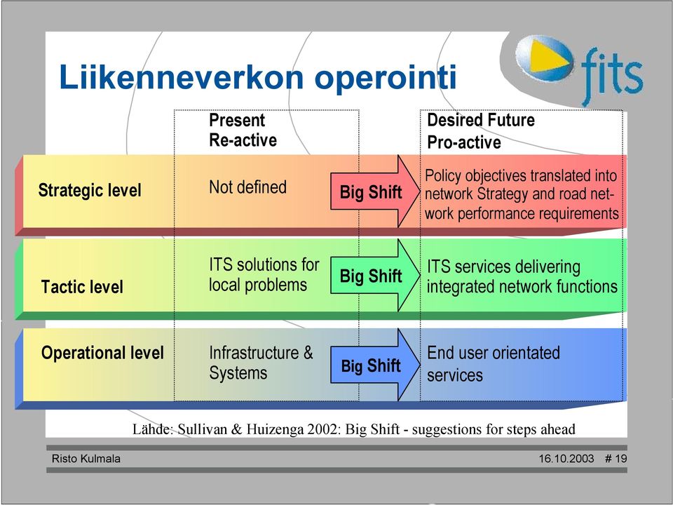 problems Big Shift ITS services delivering integrated network functions Operational level Infrastructure & Systems Big