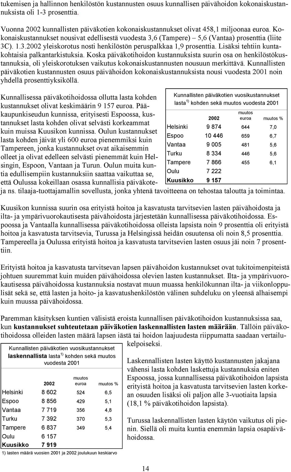 6 (Tampere) 5,6 (Vantaa) prosenttia (liite 3C). 1.3.2002 yleiskorotus nosti henkilöstön peruspalkkaa 1,9 prosenttia. Lisäksi tehtiin kuntakohtaisia palkantarkistuksia.