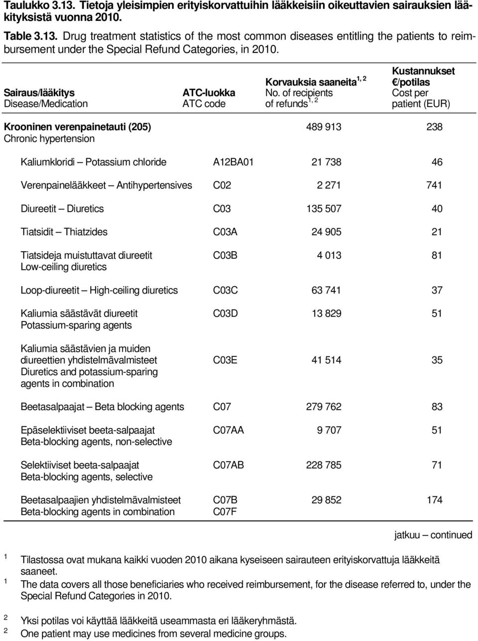 Antihypertensives C02 2 271 741 Diureetit Diuretics C03 135 507 40 Tiatsidit Thiatzides C03A 24 905 21 Tiatsideja muistuttavat diureetit C03B 4 013 81 Low-ceiling diuretics Loop-diureetit