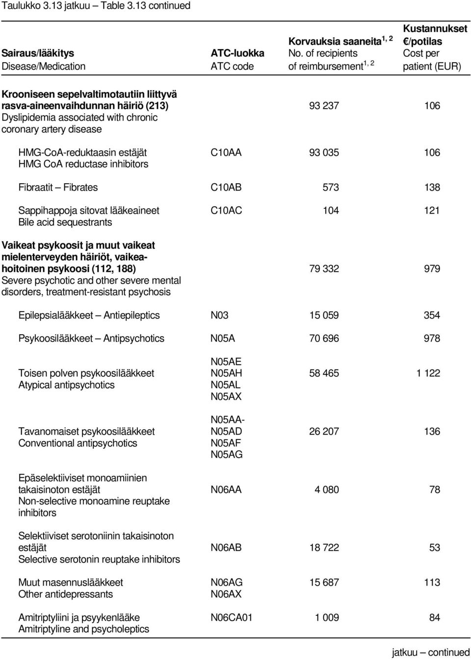 vaikeahoitoinen psykoosi (112, 188) 79 332 979 Severe psychotic and other severe mental disorders, treatment-resistant psychosis Epilepsialääkkeet Antiepileptics N03 15 059 354 Psykoosilääkkeet