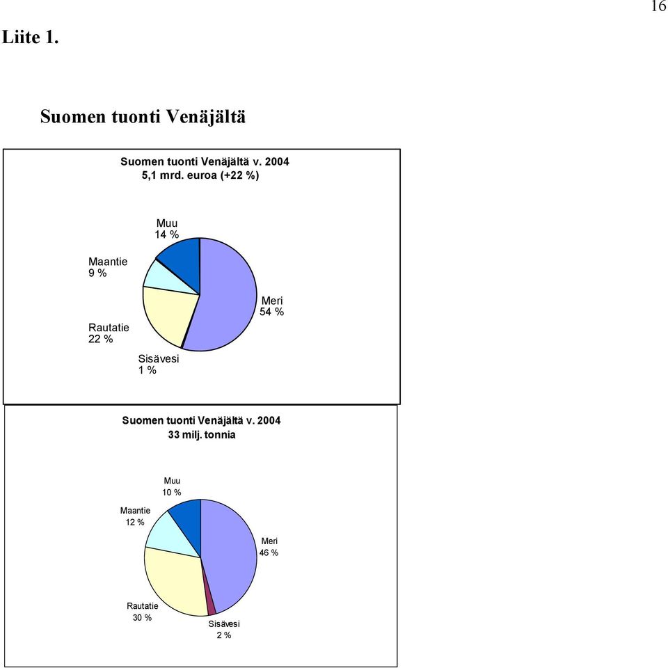 euroa (+22 %) Maantie 9 % Muu 14 % Rautatie 22 % Sisävesi 1 %
