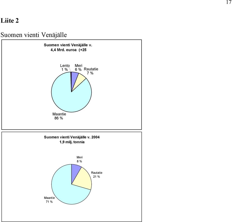 euroa (+25 Lento 1 % Meri 6 % Rautatie 7 % Maantie
