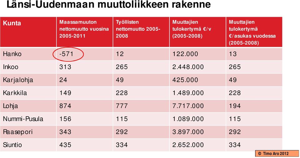 000 265 Karjalohja 24 49 425.000 49 Karkkila 149 228 1.489.000 228 Lohja 874 777 7.717.