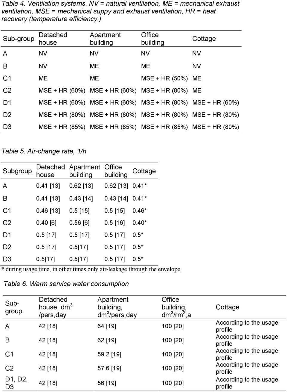NV C1 ME ME MSE + HR (50%) ME C2 MSE + HR (60%) MSE + HR (60%) MSE + HR (80%) ME Cottage D1 MSE + HR (60%) MSE + HR (60%) MSE + HR (80%) MSE + HR (60%) D2 MSE + HR (80%) MSE + HR (80%) MSE + HR (80%)