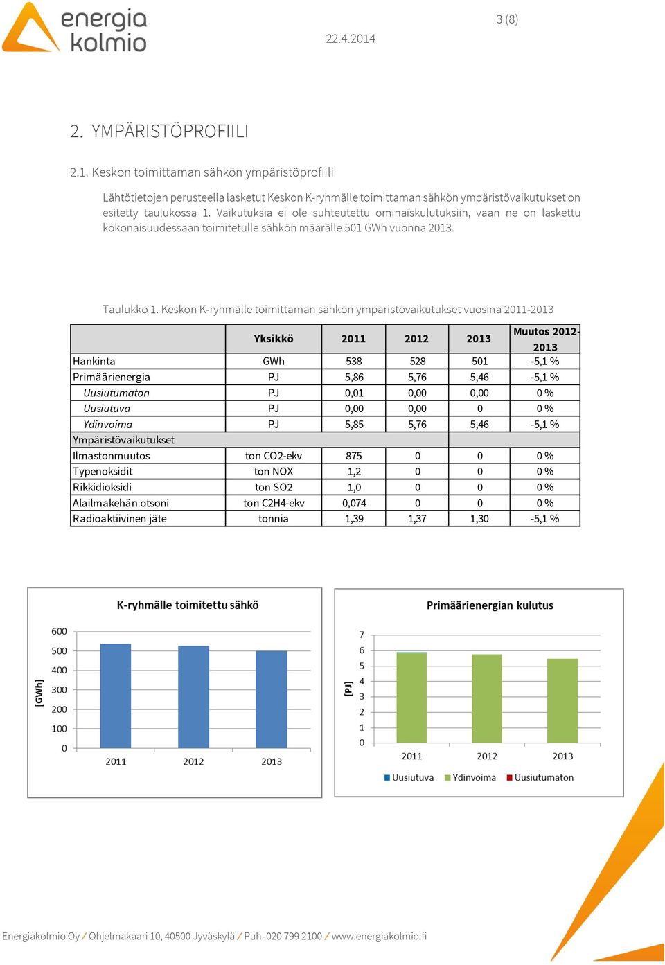 Keskon K-ryhmälle toimittaman sähkön ympäristövaikutukset vuosina 2011-2013 Yksikkö 2011 2012 2013 Muutos 2012-2013 Hankinta GWh 538 528 501-5,1 % Primäärienergia PJ 5,86 5,76 5,46-5,1 % Uusiutumaton