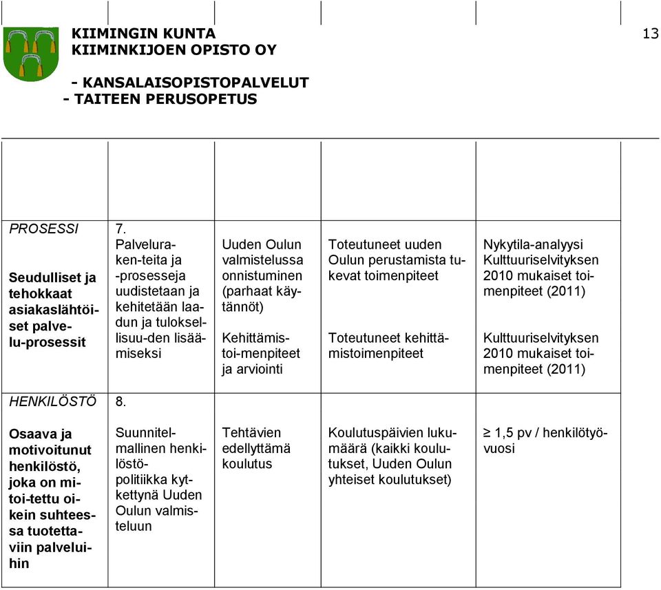 Toteutuneet uuden Oulun perustamista tukevat toimenpiteet Toteutuneet kehittämistoimenpiteet Nykytila-analyysi Kulttuuriselvityksen 2010 mukaiset toimenpiteet (2011) Kulttuuriselvityksen 2010