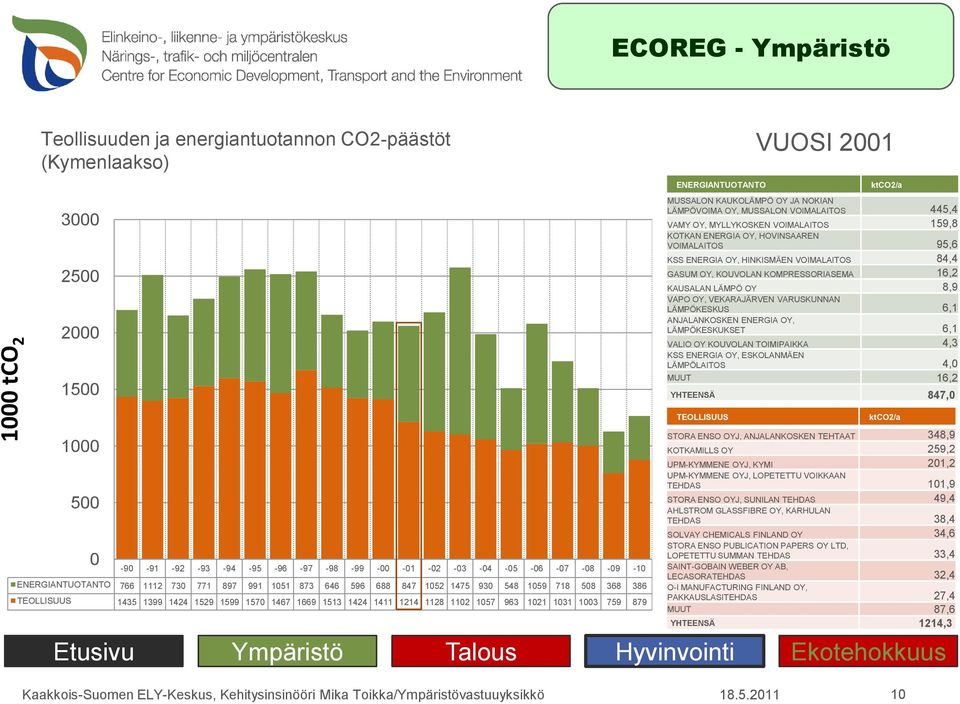 KOUVOLAN TOIMIPAIKKA 4,3 LÄMPÖLAITOS 4, MUUT 16,2 YHTEENSÄ 847, STORA ENSO OYJ, ANJALANKOSKEN TEHTAAT 348,9 KOTKAMILLS OY 259,2 UPM-KYMMENE OYJ, KYMI 21,2