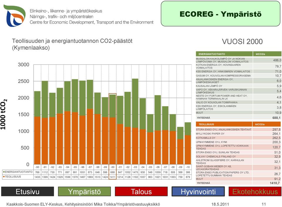 VALIO OY KOUVOLAN TOIMIPAIKKA 4,1 LÄMPÖLAITOS 3,8 MUUT 1,9 YHTEENSÄ 688,1 STORA ENSO OYJ, ANJALANKOSKEN TEHTAAT 297,8 MYLLYKOSKI PAPER OY 264,1 KOTKAMILLS OY 262,5