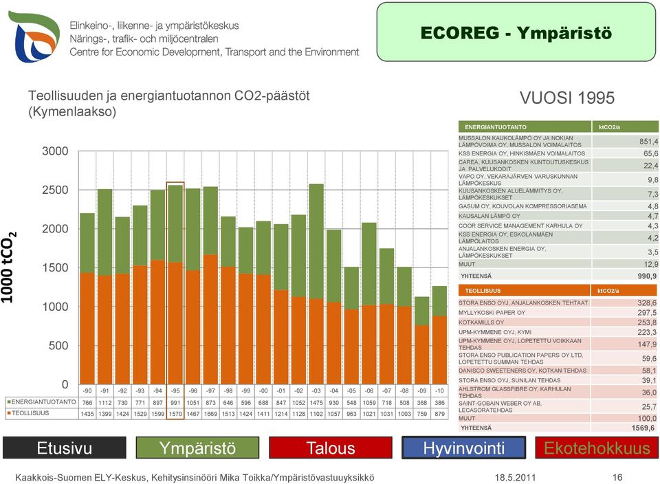 KARHULA OY 4,3 LÄMPÖLAITOS 4,2 ANJALANKOSKEN ENERGIA OY, 3,5 MUUT 12,9 YHTEENSÄ 99,9 STORA ENSO OYJ, ANJALANKOSKEN TEHTAAT 328,6 MYLLYKOSKI PAPER OY 297,5 KOTKAMILLS OY