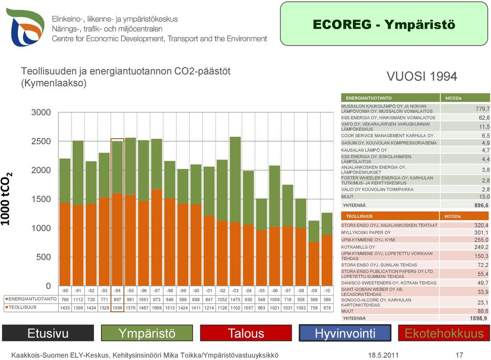 KEHITYSKESKUS 2,8 VALIO OY KOUVOLAN TOIMIPAIKKA 2,8 MUUT 13, YHTEENSÄ 896,6 STORA ENSO OYJ, ANJALANKOSKEN TEHTAAT 32,4 MYLLYKOSKI PAPER OY 31,1 UPM-KYMMENE OYJ, KYMI 255, KOTKAMILLS OY