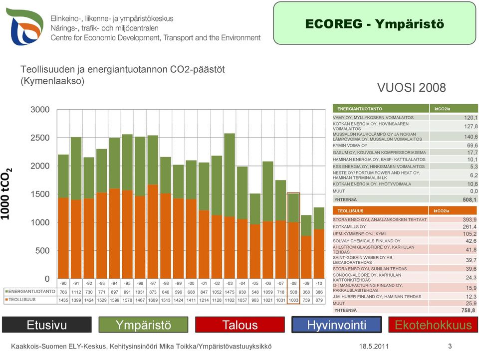 6,2 KOTKAN ENERGIA OY, HYÖTYVOIMALA 1,6 MUUT, YHTEENSÄ 58,1 STORA ENSO OYJ, ANJALANKOSKEN TEHTAAT 393,9 KOTKAMILLS OY 261,4 UPM-KYMMENE OYJ, KYMI 15,2 SOLVAY CHEMICALS FINLAND OY