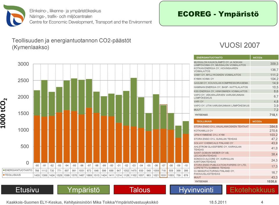 UTIN VARUSKUNNAN 3,9 MUUT 7,2 YHTEENSÄ 718,1 STORA ENSO OYJ, ANJALANKOSKEN TEHTAAT 384,6 KOTKAMILLS OY 27,6 UPM-KYMMENE OYJ, KYMI 13,2 STORA ENSO OYJ, SUNILAN 47,2