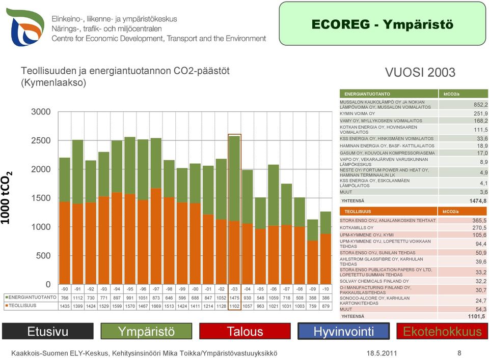 HEAT OY, HAMINAN TERMINAALIN LK 4,9 LÄMPÖLAITOS 4,1 MUUT 3,6 YHTEENSÄ 1474,8 STORA ENSO OYJ, ANJALANKOSKEN TEHTAAT 365,5 KOTKAMILLS OY 27,5 UPM-KYMMENE OYJ, KYMI 15,6 94,4