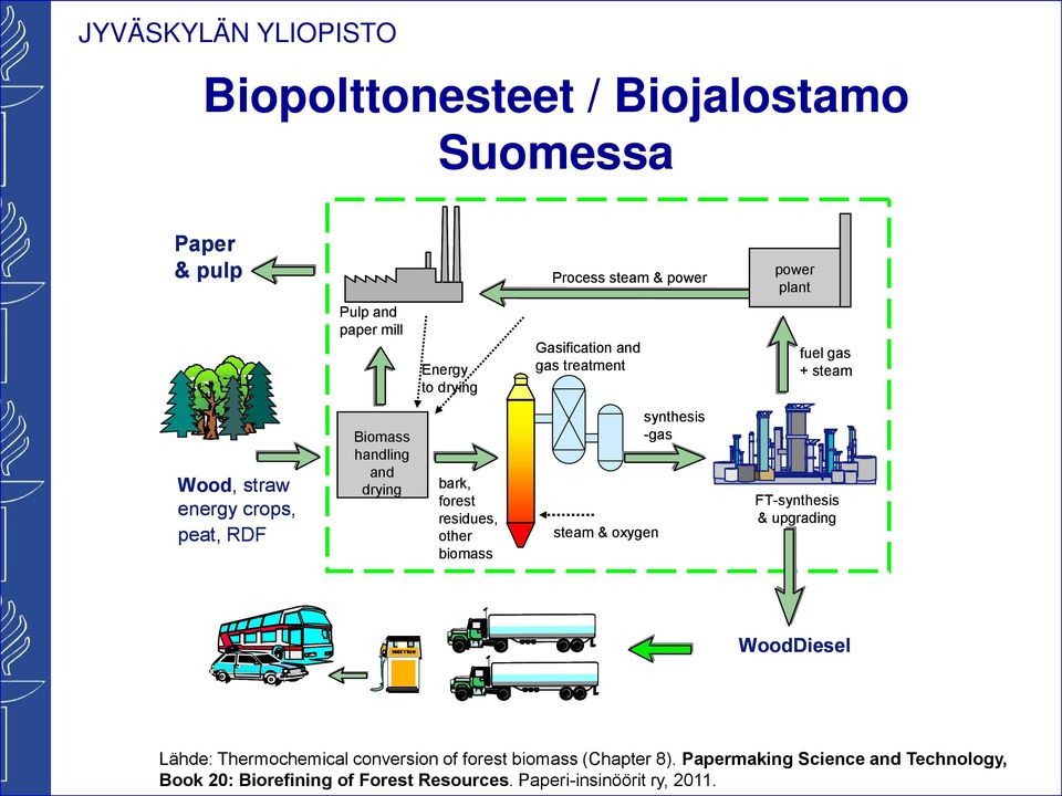 residues, other biomass synthesis -gas steam & oxygen FT-synthesis & upgrading WoodDiesel Lähde: Thermochemical conversion of