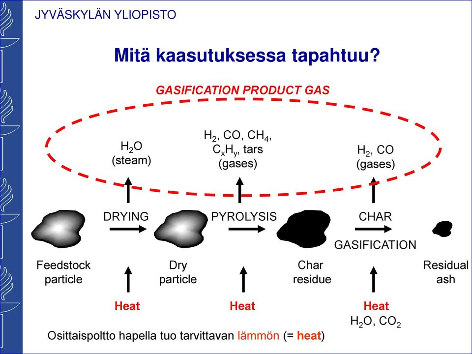 (gases) H 2, CO (gases) DRYING PYROLYSIS CHAR GASIFICATION Feedstoc