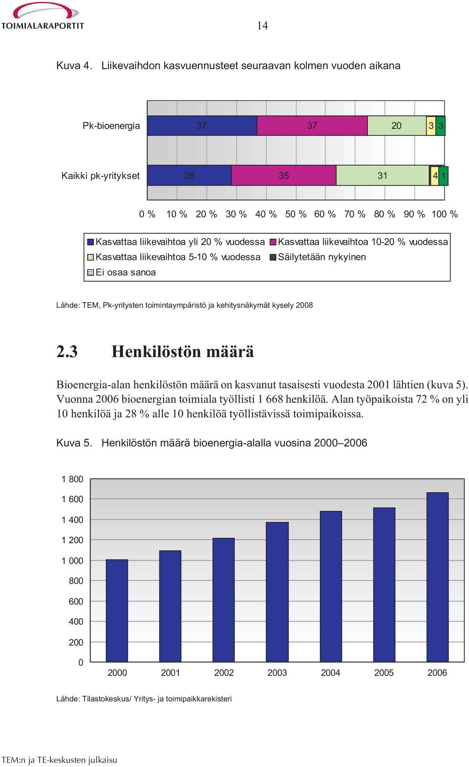 yli 20 % vuodessa Kasvattaa liikevaihtoa 5-10 % vuodessa Ei osaa sanoa Kasvattaa liikevaihtoa 10-20 % vuodessa Säilytetään nykyinen Lähde: TEM, Pk-yritysten toimintaympäristö ja kehitysnäkymät kysely