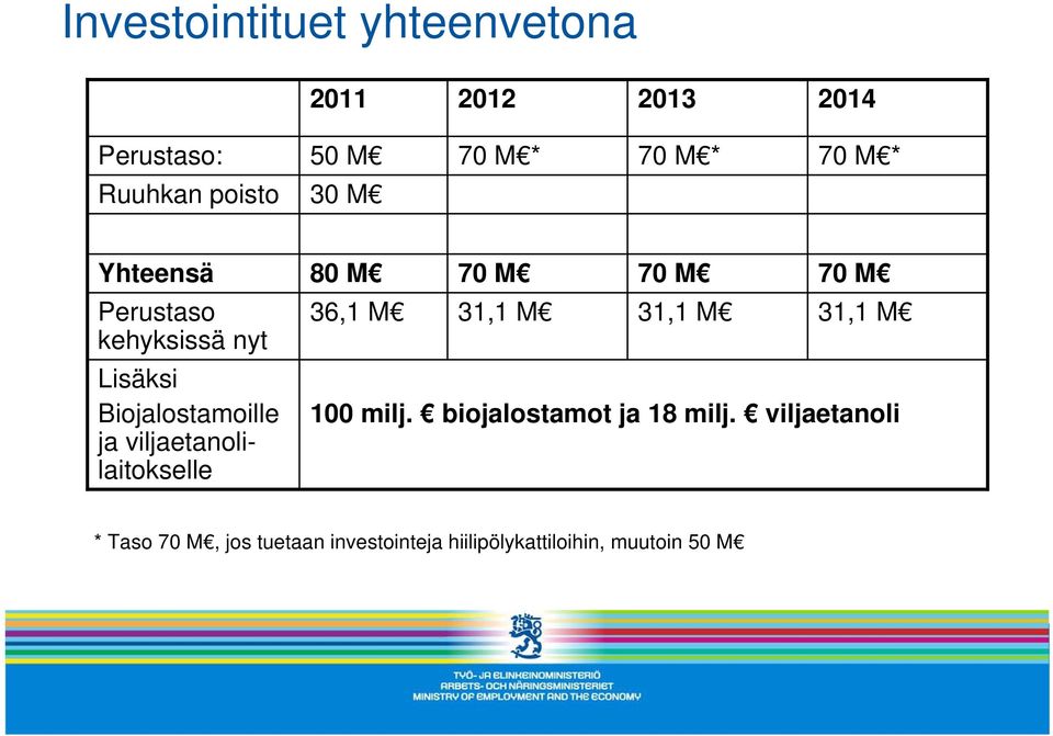 viljaetanolilaitokselle 80 M 70 M 70 M 70 M 36,1 M 31,1 M 31,1 M 31,1 M 100 milj.