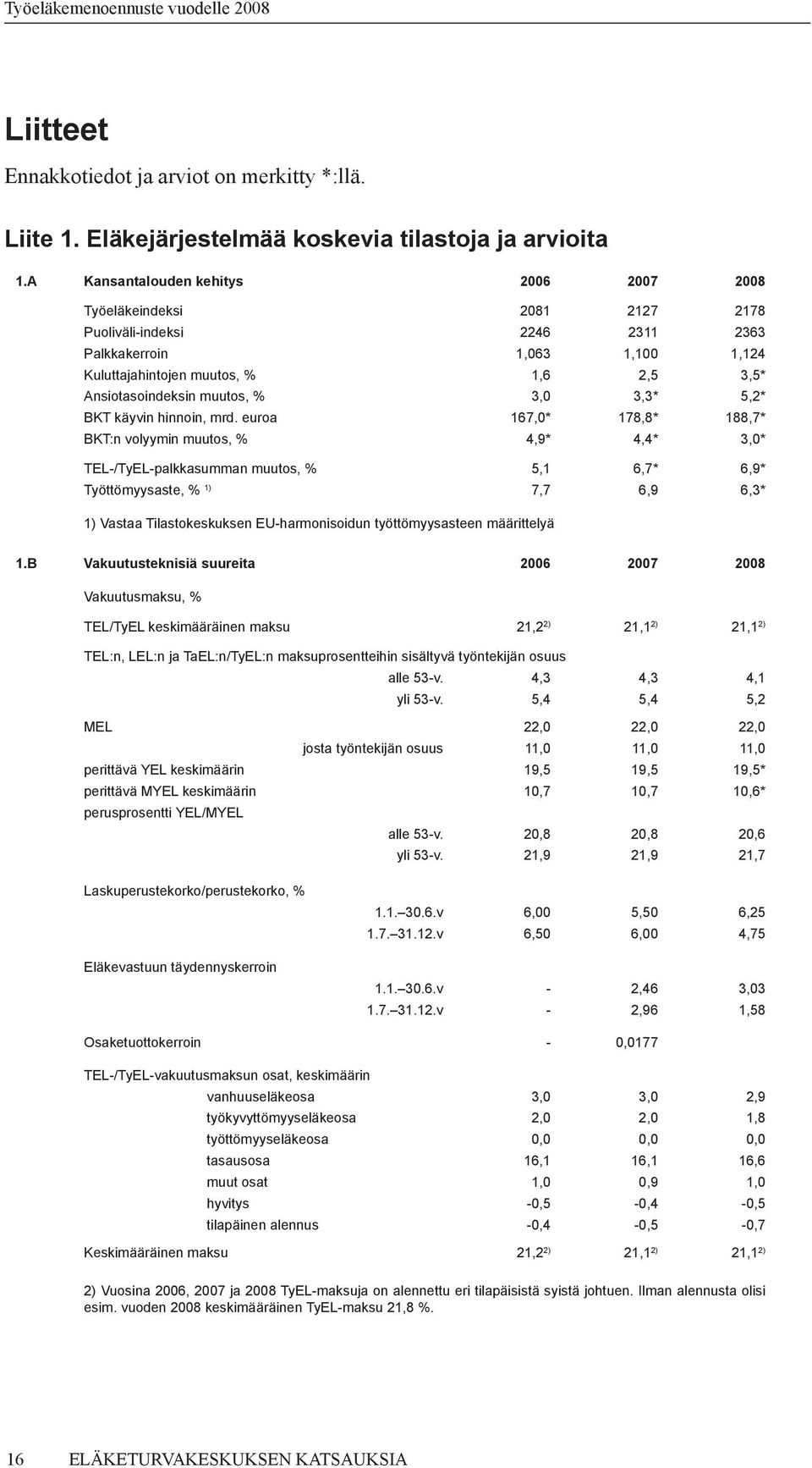 muutos, % 3,0 3,3* 5,2* BKT käyvin hinnoin, mrd.