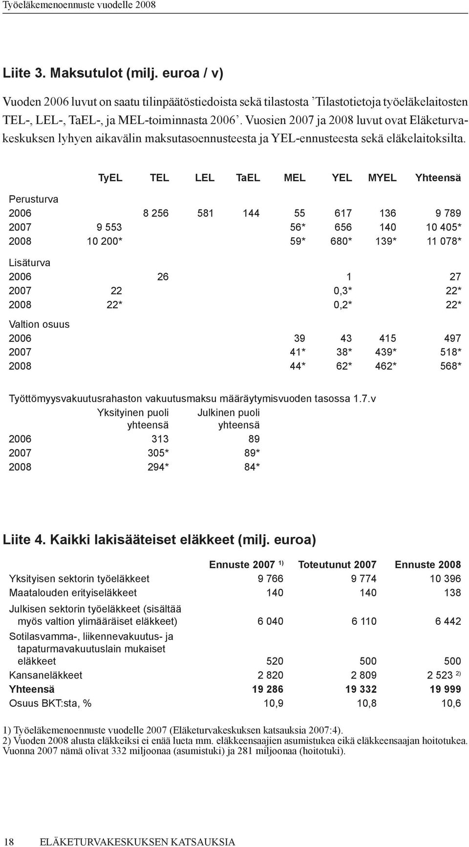 TyEL TEL LEL TaEL MEL YEL MYEL Yhteensä Perusturva 2006 8 256 581 144 55 617 136 9 789 2007 9 553 56* 656 140 10 405* 2008 10 200* 59* 680* 139* 11 078* Lisäturva 2006 26 1 27 2007 22 0,3* 22* 2008