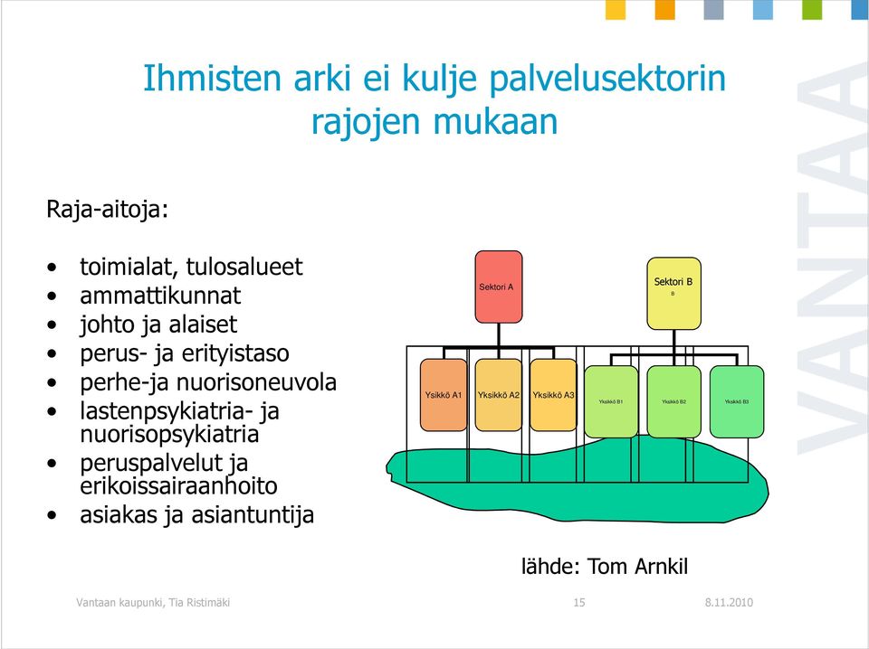 peruspalvelut ja erikoissairaanhoito asiakas ja asiantuntija Sektori A Ysikkö A1 Yksikkö A2 Yksikkö A3