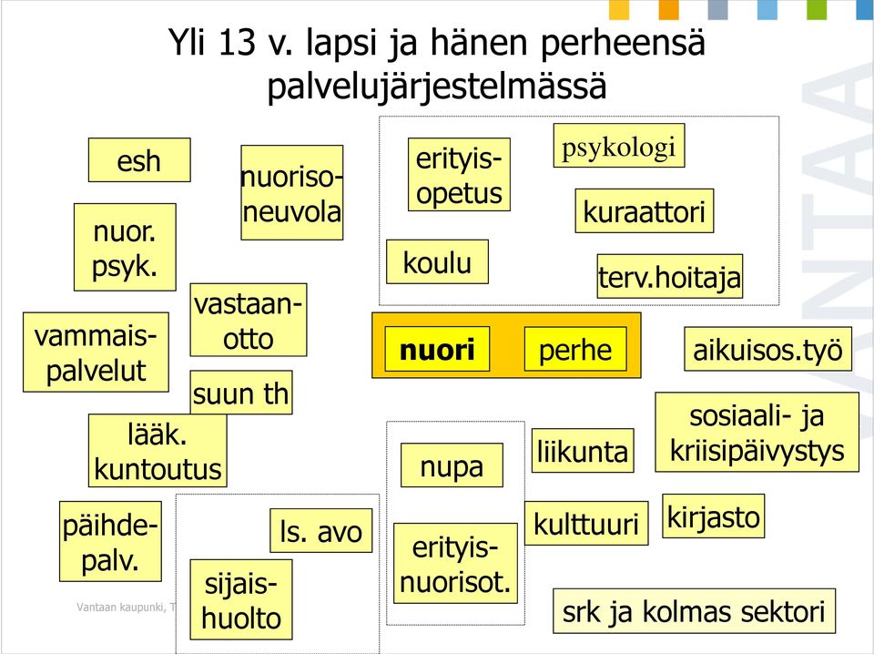 avo koulu nuori perhe nupa erityisopetus nuoriso- neuvola vastaanotto vammaispalvelut psykologi