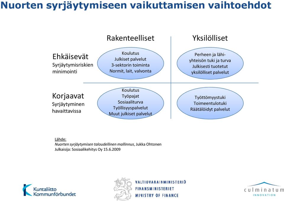 palvelut Korjaavat Syrjäytyminen havaittavissa Koulutus Työpajat Sosiaaliturva Työllisyyspalvelut Muut julkiset palvelut