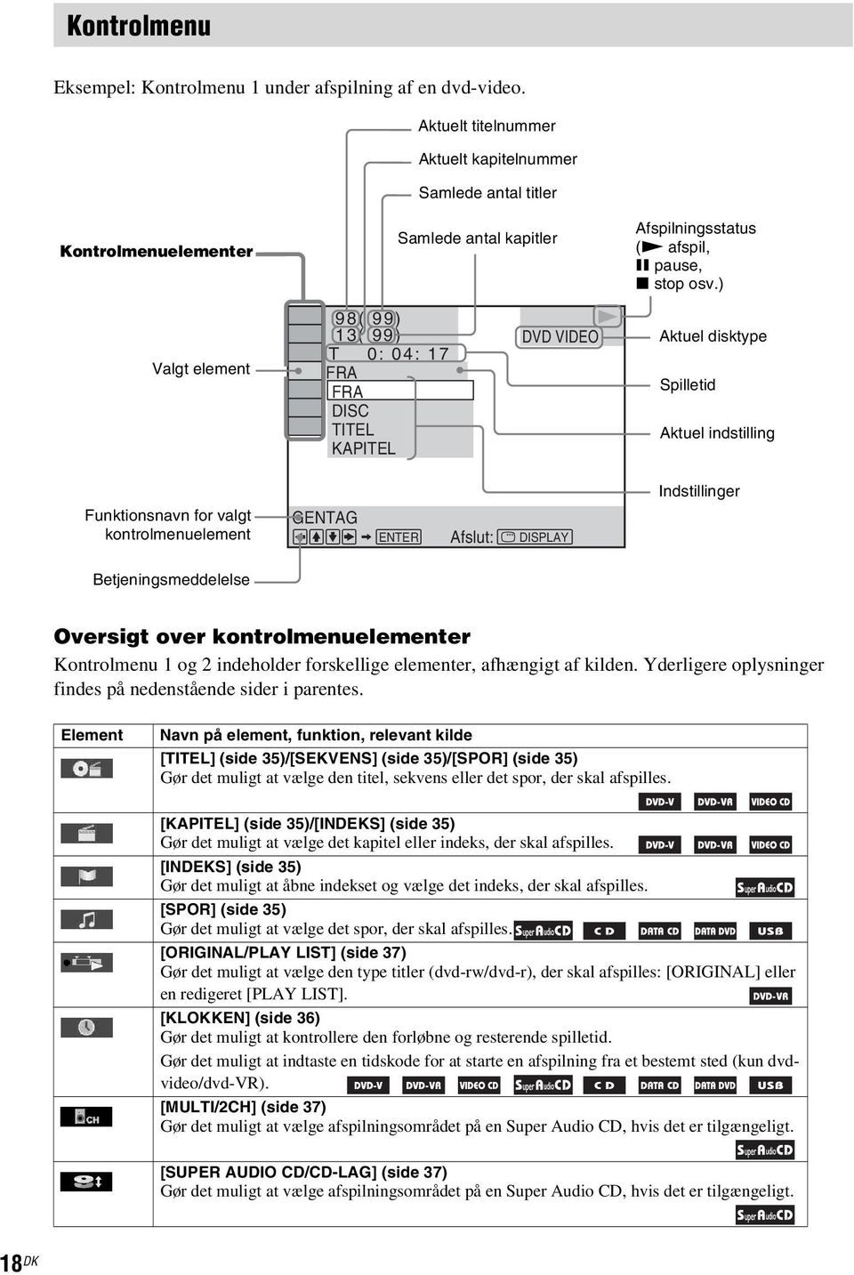 ) Valgt element 98( 99) 13( 99) T 0: 04: 17 FRA FRA DISC TITEL KAPITEL DVD VIDEO Aktuel disktype Spilletid Aktuel indstilling Funktionsnavn for valgt kontrolmenuelement GENTAG ENTER Afslut: DISPLAY