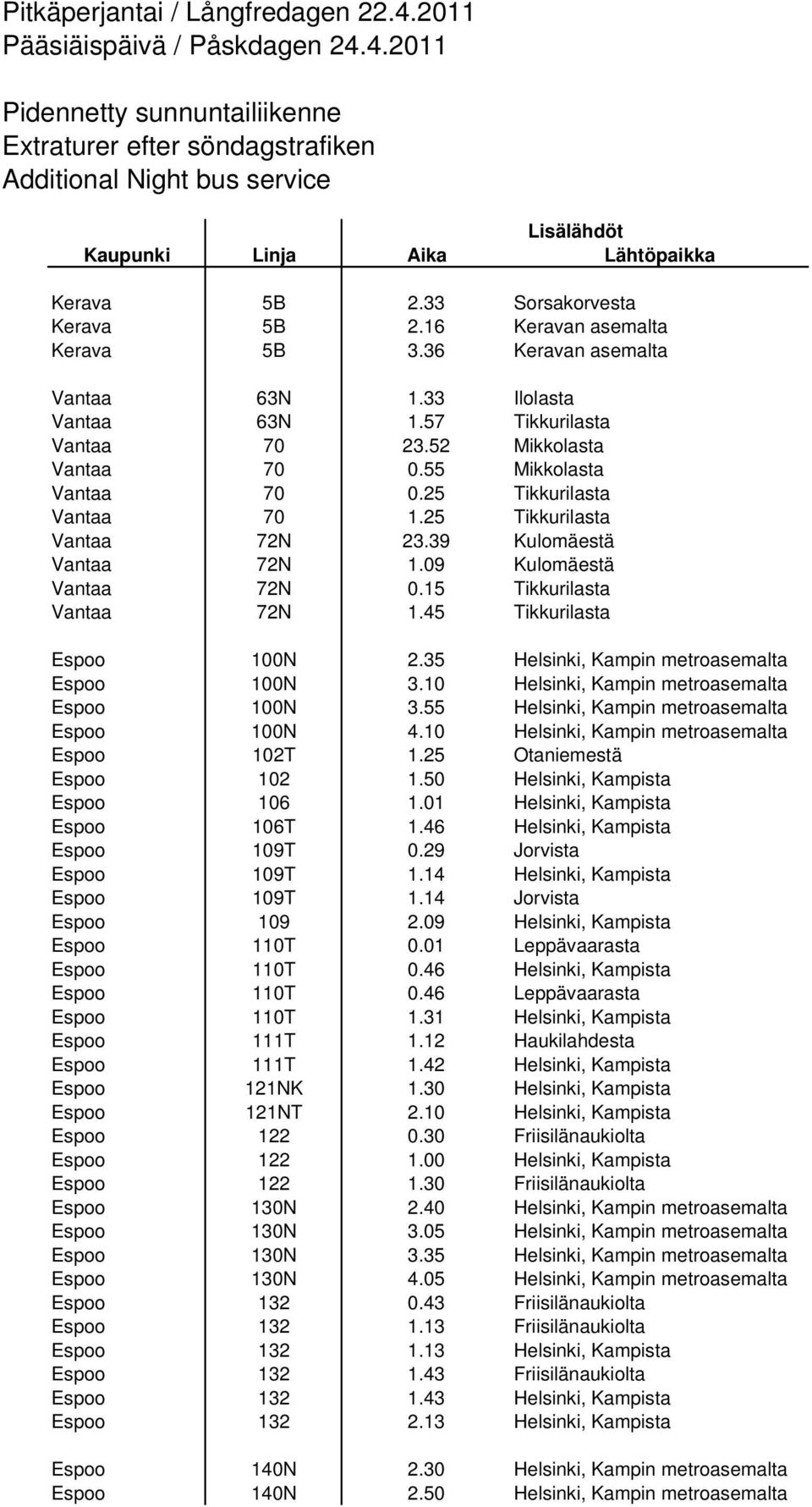 25 Tikkurilasta Vantaa 70 1.25 Tikkurilasta Vantaa 72N 23.39 Kulomäestä Vantaa 72N 1.09 Kulomäestä Vantaa 72N 0.15 Tikkurilasta Vantaa 72N 1.45 Tikkurilasta Espoo 100N 2.