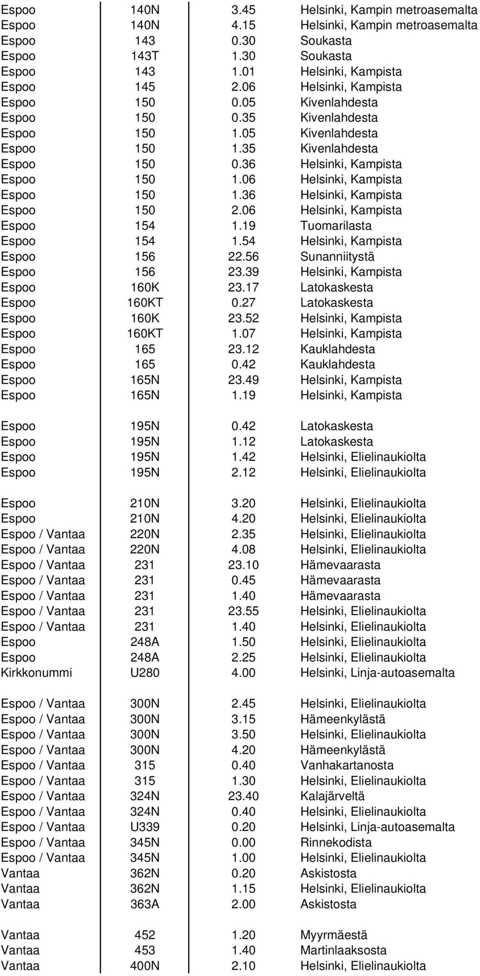 06 Helsinki, Kampista Espoo 150 1.36 Helsinki, Kampista Espoo 150 2.06 Helsinki, Kampista Espoo 154 1.19 Tuomarilasta Espoo 154 1.54 Helsinki, Kampista Espoo 156 22.56 Sunanniitystä Espoo 156 23.