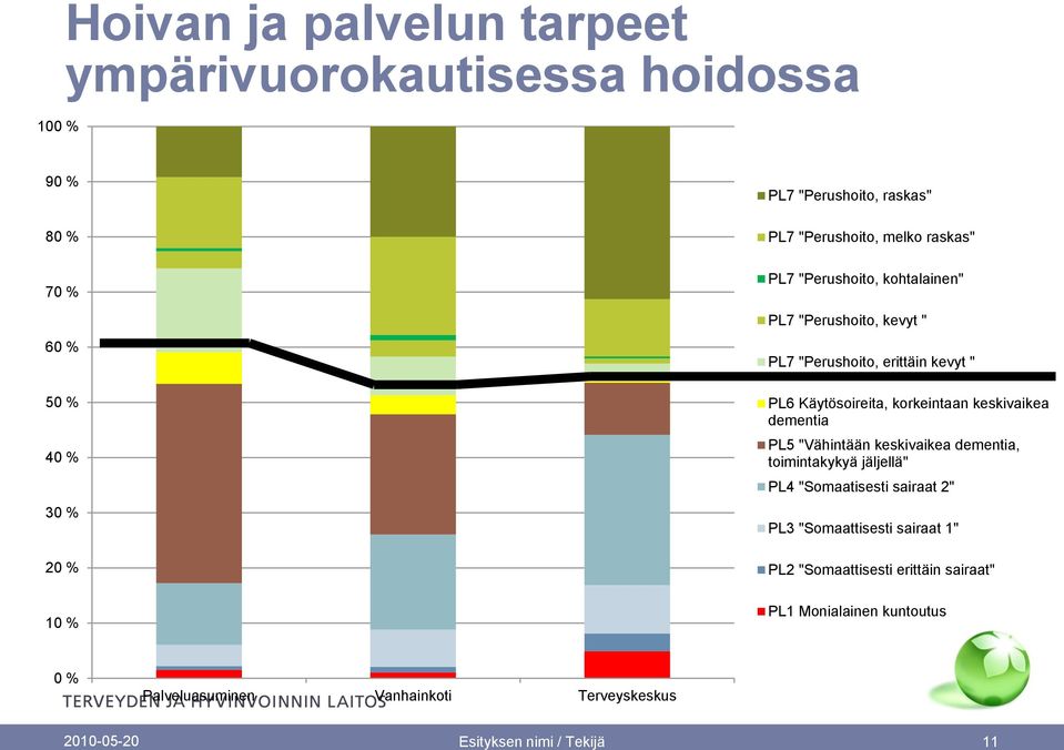 korkeintaan keskivaikea dementia PL5 "Vähintään keskivaikea dementia, toimintakykyä jäljellä" PL4 "Somaatisesti sairaat 2" PL3 "Somaattisesti