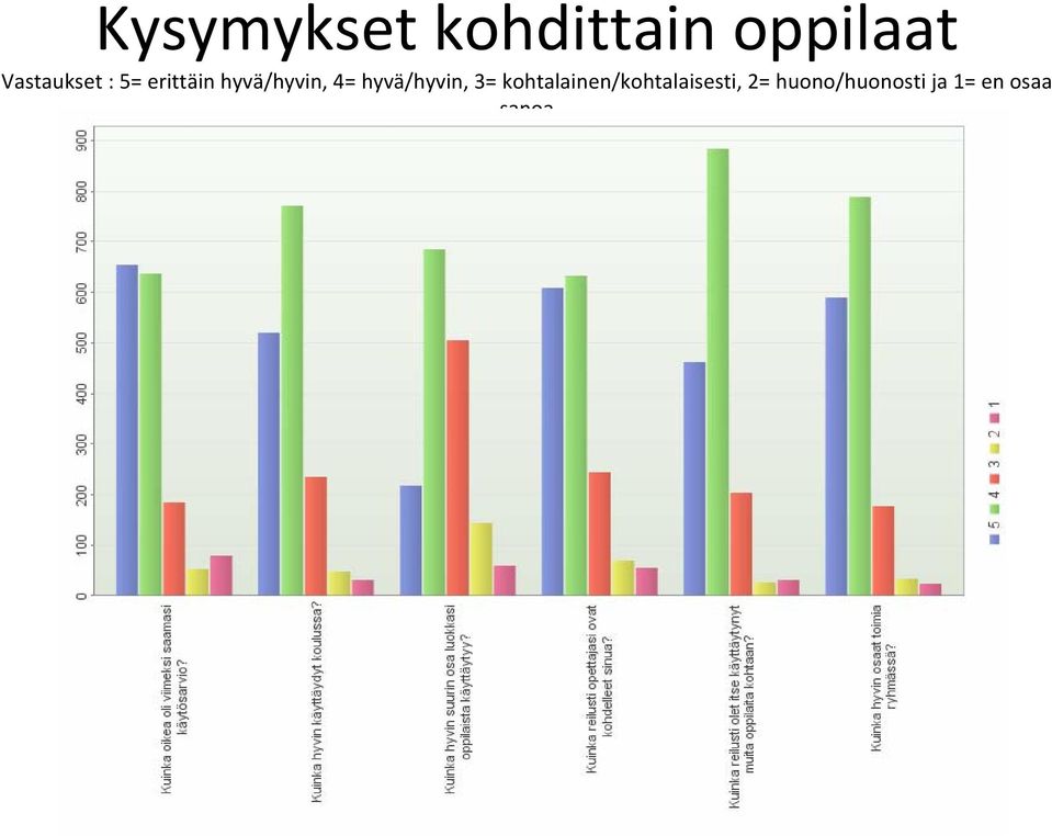 4= hyvä/hyvin, 3=