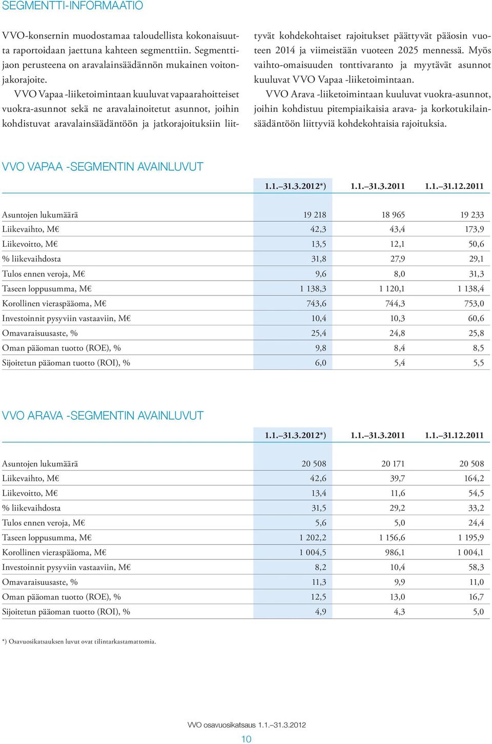 päättyvät pääosin vuoteen 2014 ja viimeistään vuoteen 2025 mennessä. Myös vaihto-omaisuuden tonttivaranto ja myytävät asunnot kuuluvat VVO Vapaa -liiketoimintaan.