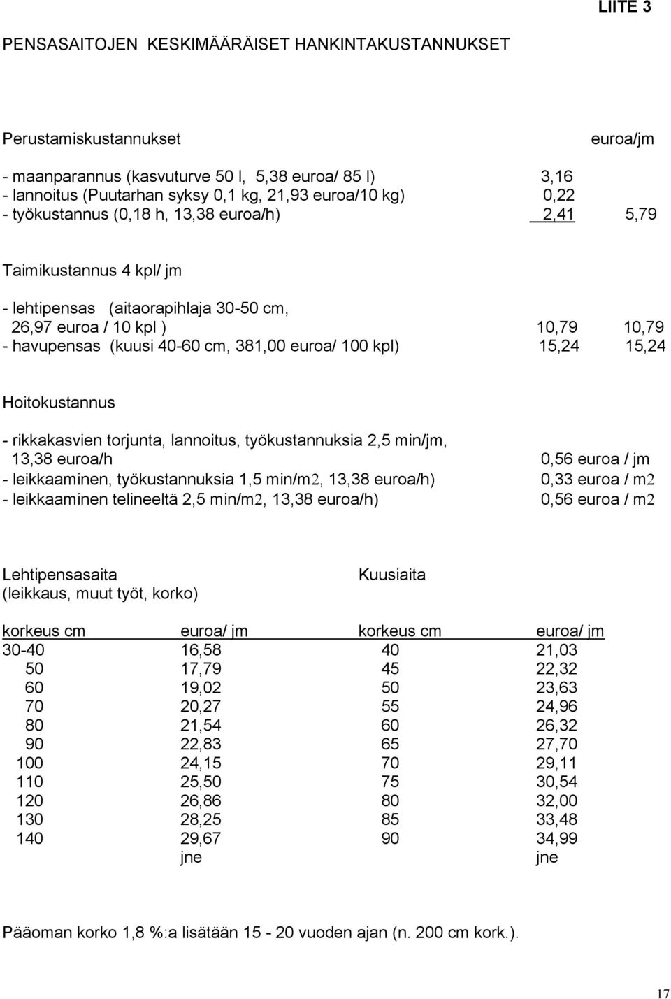 100 kpl) 15,24 15,24 Hoitokustannus - rikkakasvien torjunta, lannoitus, työkustannuksia 2,5 min/jm, 13,38 euroa/h 0,56 euroa / jm - leikkaaminen, työkustannuksia 1,5 min/m, 13,38 euroa/h) 0,33 euroa