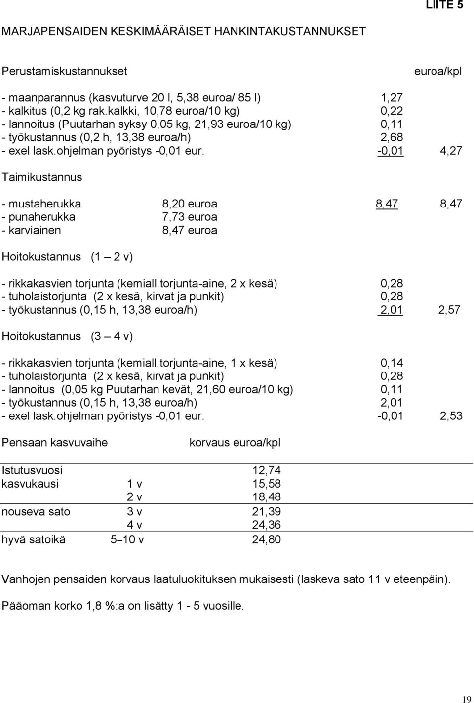 -0,01 4,27 Taimikustannus - mustaherukka 8,20 euroa 8,47 8,47 - punaherukka 7,73 euroa - karviainen 8,47 euroa Hoitokustannus (1 2 v) - rikkakasvien torjunta (kemiall.