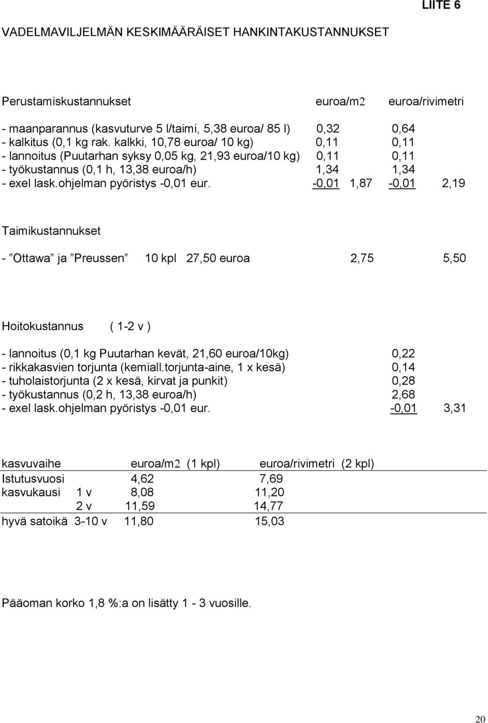 -0,01 1,87-0,01 2,19 Taimikustannukset - Ottawa ja Preussen 10 kpl 27,50 euroa 2,75 5,50 Hoitokustannus ( 1-2 v ) - lannoitus (0,1 kg Puutarhan kevät, 21,60 euroa/10kg) 0,22 - rikkakasvien torjunta