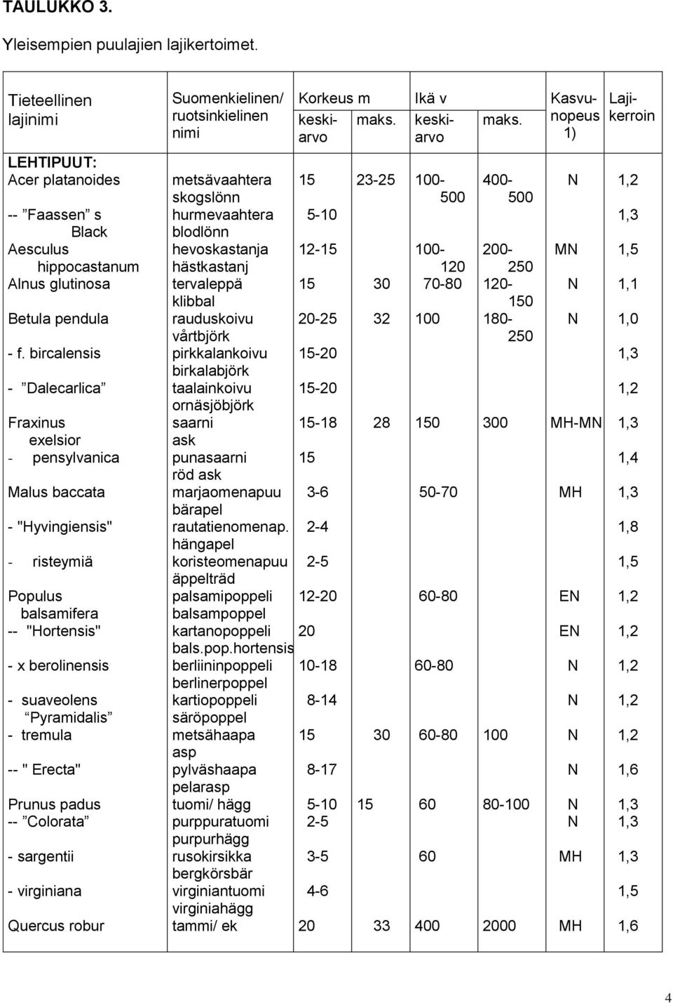Erecta" Prunus padus -- Colorata - sargentii - virginiana Quercus robur Suomenkielinen/ ruotsinkielinen nimi metsävaahtera skogslönn hurmevaahtera blodlönn hevoskastanja hästkastanj tervaleppä