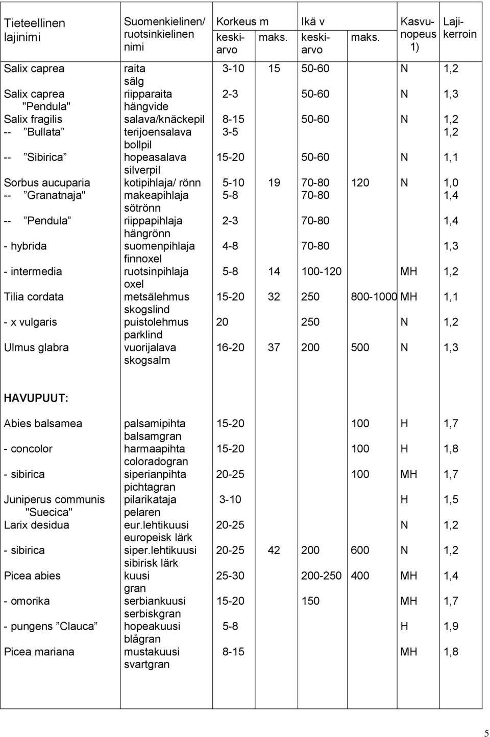 Ulmus glabra raita sälg riipparaita hängvide salava/knäckepil terijoensalava bollpil hopeasalava silverpil kotipihlaja/ rönn makeapihlaja sötrönn riippapihlaja hängrönn suomenpihlaja finnoxel