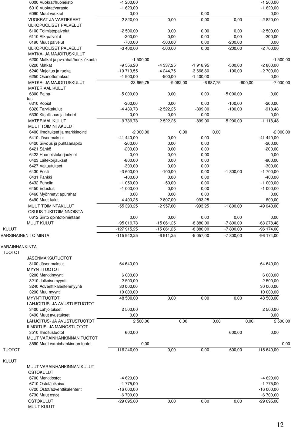 0,00-200,00-2 700,00 MATKA- JA MAJOITUSKULUT 6200 Matkat ja pv-rahat/henkilökunta -1 500,00-1 500,00 6220 Matkat -9 556,20-4 337,25-1 918,95-500,00-2 800,00 6240 Majoitus ja ruoka -10 713,55-4