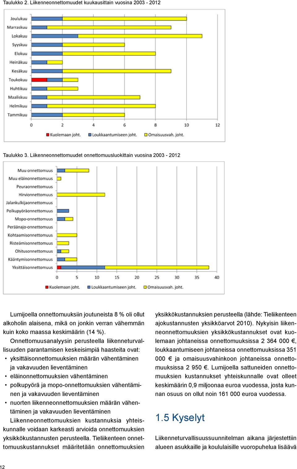%). Onnettomuusanalyysin perusteella liikenneturvallisuuden parantamisen keskeisimpiä haasteita ovat: yksittäisonnettomuuksien määrän vähentäminen ja vakavuuden lieventäminen eläinonnettomuuksien