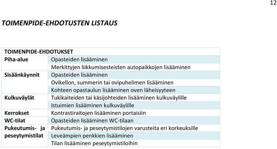 käsijohteiden lisääminen kulkuväylille Istuimien lisääminen kulkuväylille Kerrokset Kontrastiraitojen lisääminen portaisiin WC-tilat Opasteiden lisääminen