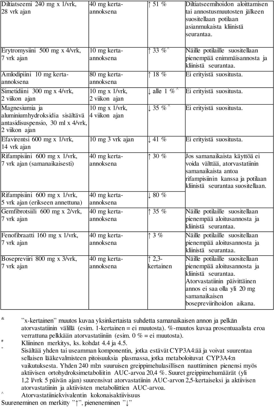 potilaille suositellaan pienempää enimmäisannosta ja kliinistä seurantaa. Ei erityistä suositusta. Ei erityistä suositusta. Magnesiumia ja 10 mg x 1/vrk, 35 % Ei erityistä suositusta.