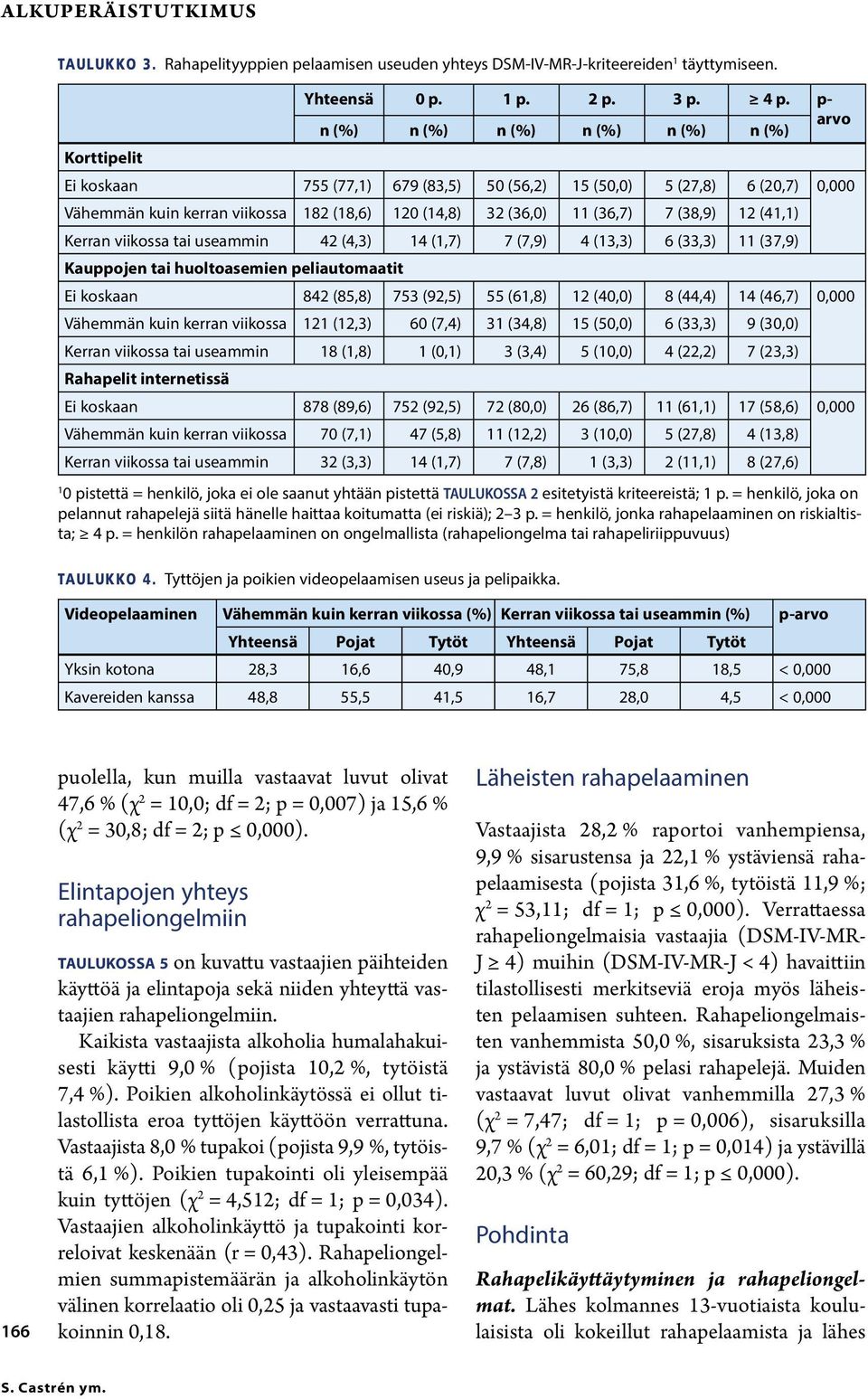 (36,7) 7 (38,9) 12 (41,1) Kerran viikossa tai useammin 42 (4,3) 14 (1,7) 7 (7,9) 4 (13,3) 6 (33,3) 11 (37,9) Kauppojen tai huoltoasemien peliautomaatit Ei koskaan 842 (85,8) 753 (92,5) 55 (61,8) 12